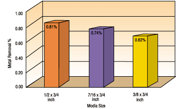 Media Diameter Size Comparison