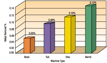 Mass-finishing machine type comparison